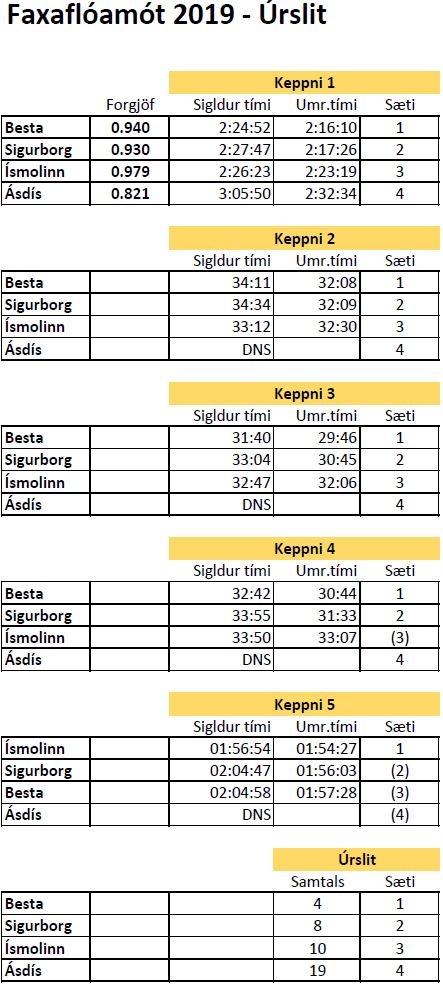 Faxaflóamót 2019 úrslit